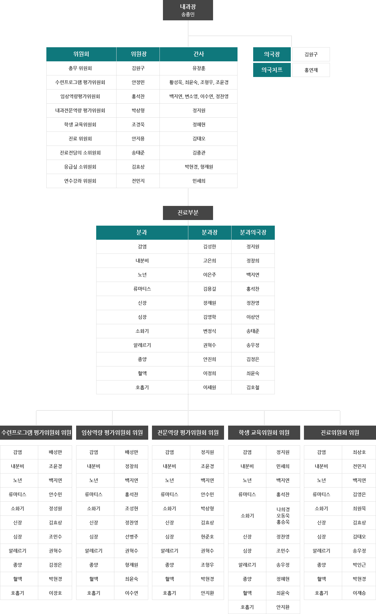 내과의국 조직도, 하단 상세 설명 첨부